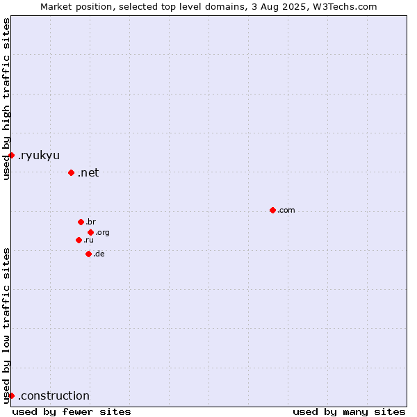 Market position of .net (Network providers) vs. .construction (Construction) vs. .ryukyu (Ryukyu, region of Okinawa, Japan)