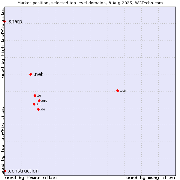 Market position of .net (Network providers) vs. .construction (Construction) vs. .sharp (Sharp brand)