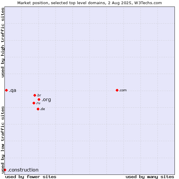 Market position of .org (Organizations) vs. .qa (Qatar) vs. .construction (Construction)