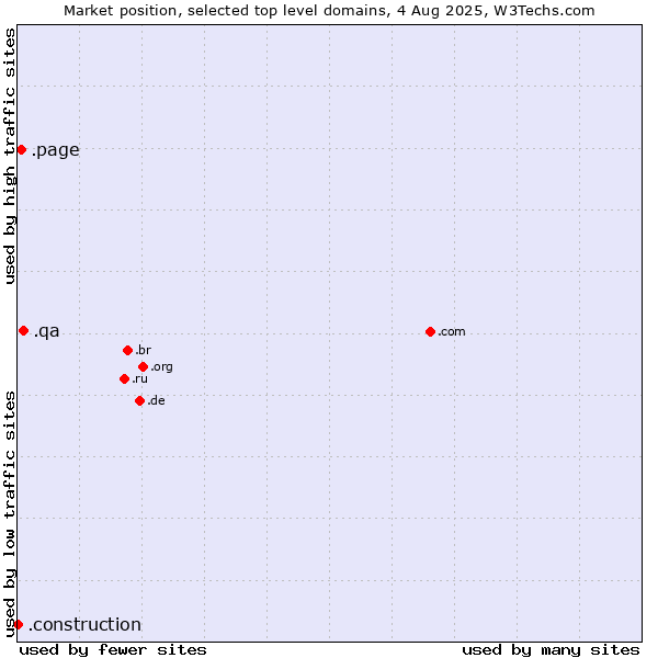 Market position of .qa (Qatar) vs. .page (Page) vs. .construction (Construction)