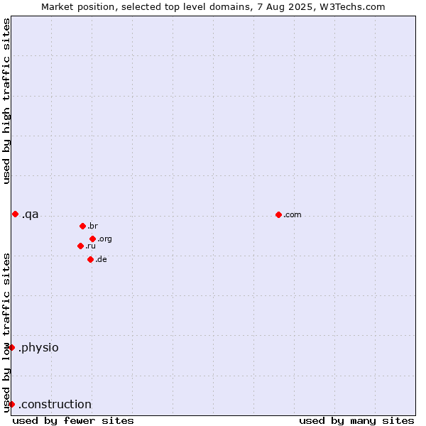 Market position of .qa (Qatar) vs. .construction (Construction) vs. .physio (Physiotherapy)