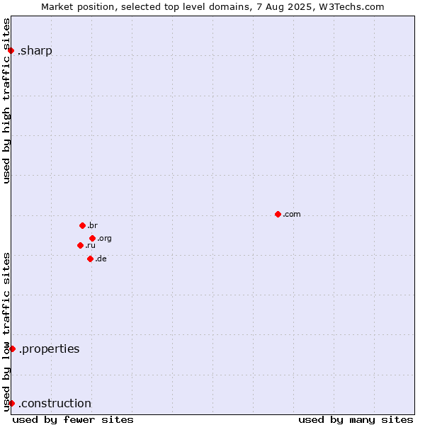 Market position of .properties (Properties) vs. .construction (Construction) vs. .sharp (Sharp brand)