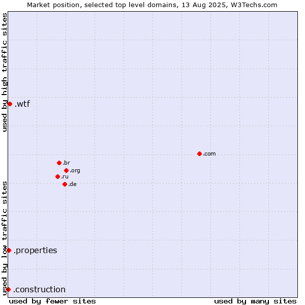 Market position of .wtf (What the f***) vs. .properties (Properties) vs. .construction (Construction)