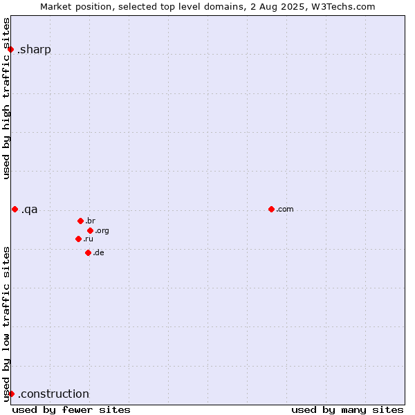 Market position of .qa (Qatar) vs. .construction (Construction) vs. .sharp (Sharp brand)