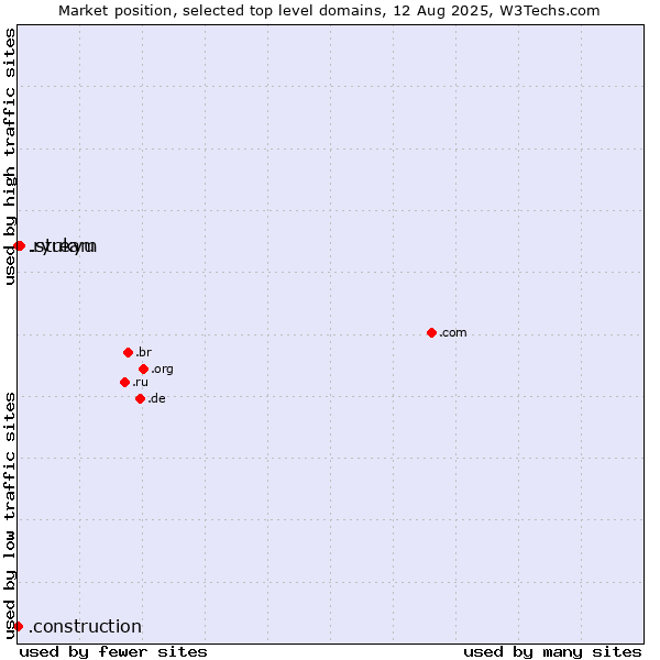 Market position of .stream (Stream) vs. .construction (Construction) vs. .ryukyu (Ryukyu, region of Okinawa, Japan)