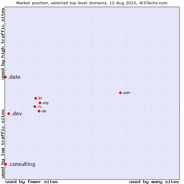 Market position of .dev (Dev, projects in development) vs. .consulting (Consulting) vs. .date (Online dating industry)