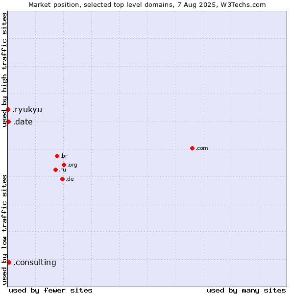 Market position of .consulting (Consulting) vs. .date (Online dating industry) vs. .ryukyu (Ryukyu, region of Okinawa, Japan)