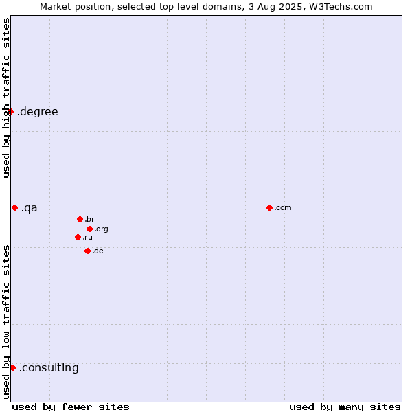 Market position of .qa (Qatar) vs. .consulting (Consulting) vs. .degree (Degree)