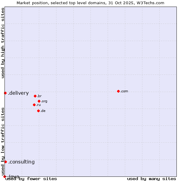 Market position of .consulting (Consulting) vs. .delivery (Delivery) vs. .java (Java programming language)