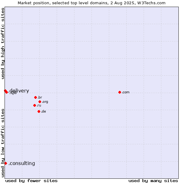Market position of .qa (Qatar) vs. .consulting (Consulting) vs. .delivery (Delivery)