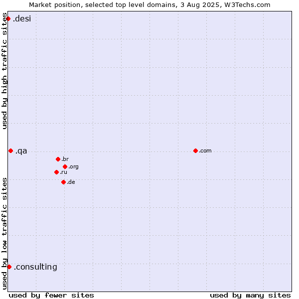 Market position of .qa (Qatar) vs. .consulting (Consulting) vs. .desi (People, culture and products from the Indian subcontinent)