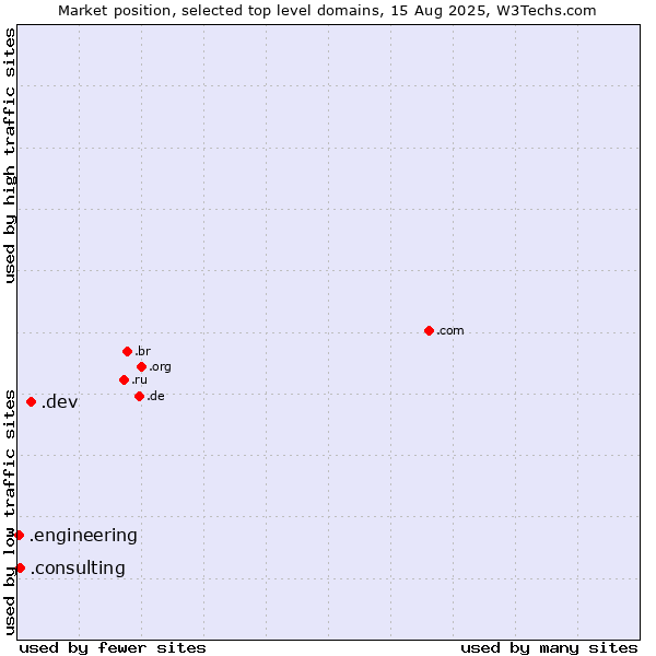 Market position of .dev (Dev, projects in development) vs. .consulting (Consulting) vs. .engineering (Engineering)