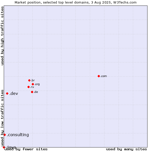 Market position of .dev (Dev, projects in development) vs. .consulting (Consulting) vs. .java (Java programming language)