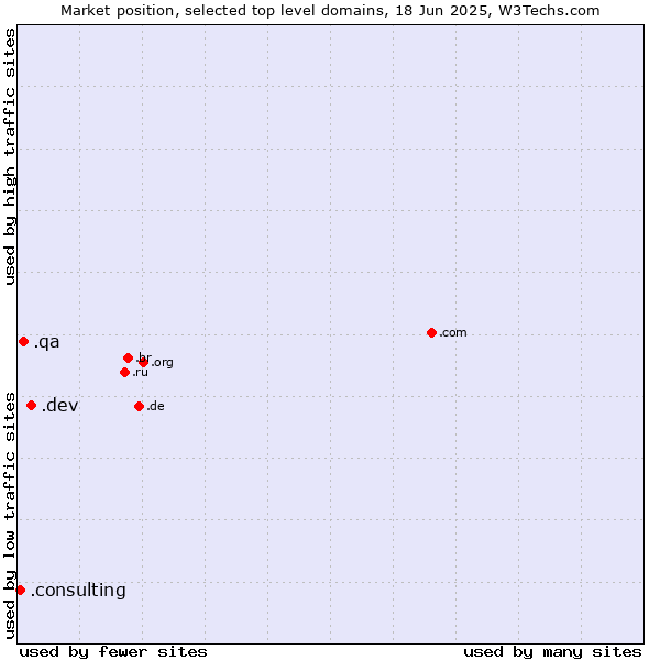 Market position of .dev (Dev, projects in development) vs. .qa (Qatar) vs. .consulting (Consulting)