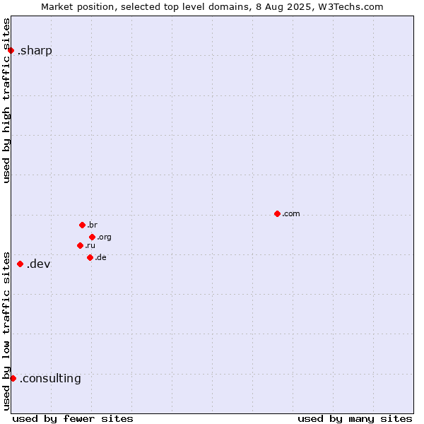 Market position of .dev (Dev, projects in development) vs. .consulting (Consulting) vs. .sharp (Sharp brand)