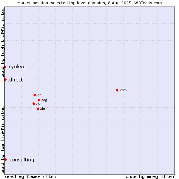 Market position of .consulting (Consulting) vs. .direct (Direct) vs. .ryukyu (Ryukyu, region of Okinawa, Japan)
