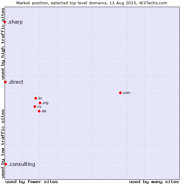 Market position of .consulting (Consulting) vs. .direct (Direct) vs. .sharp (Sharp brand)