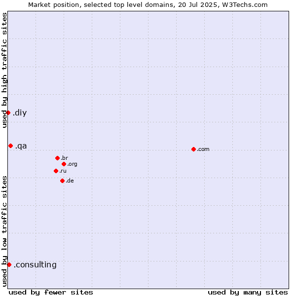 Market position of .qa (Qatar) vs. .consulting (Consulting) vs. .diy (Do it yourself)