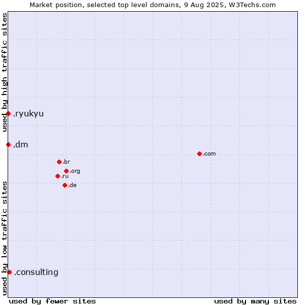 Market position of .consulting (Consulting) vs. .dm (Dominica) vs. .ryukyu (Ryukyu, region of Okinawa, Japan)