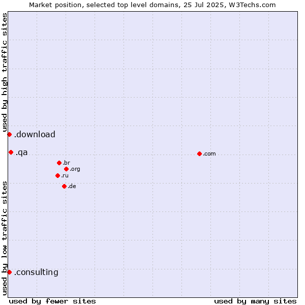 Market position of .qa (Qatar) vs. .consulting (Consulting) vs. .download (Download)
