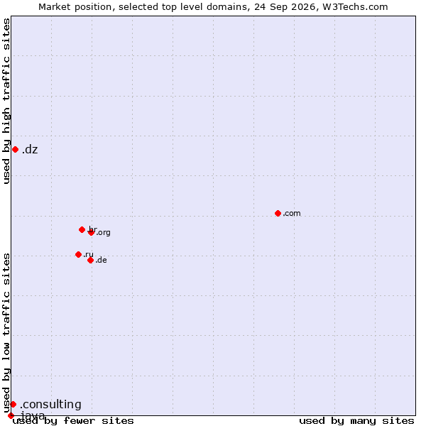 Market position of .dz (Algeria) vs. .consulting (Consulting) vs. .java (Java programming language)