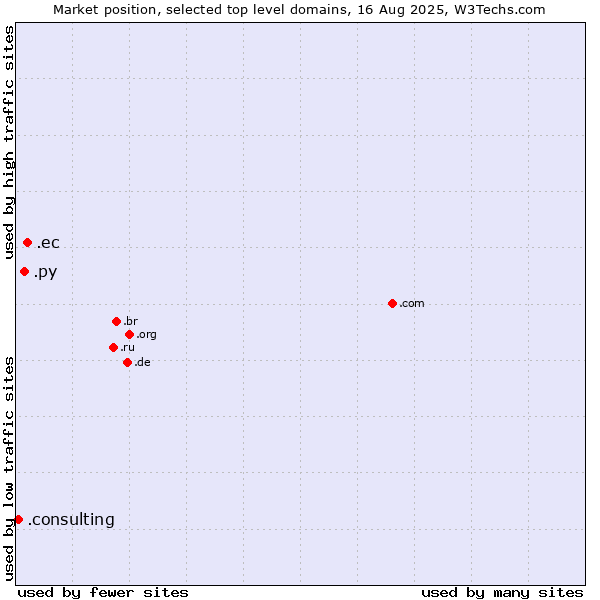 Market position of .ec (Ecuador) vs. .py (Paraguay) vs. .consulting (Consulting)