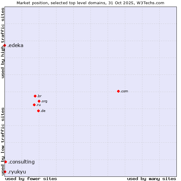 Market position of .consulting (Consulting) vs. .ryukyu (Ryukyu, region of Okinawa, Japan) vs. .edeka (EDEKA brand)