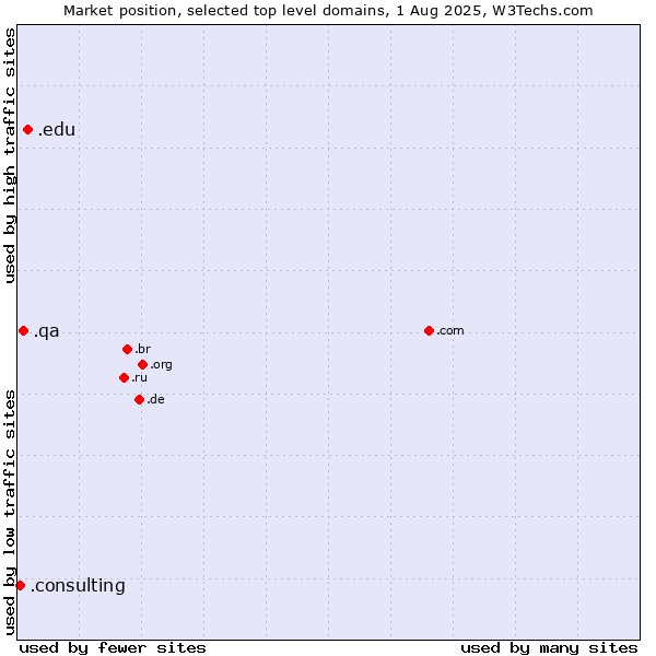 Market position of .edu (United States educational institutes) vs. .qa (Qatar) vs. .consulting (Consulting)