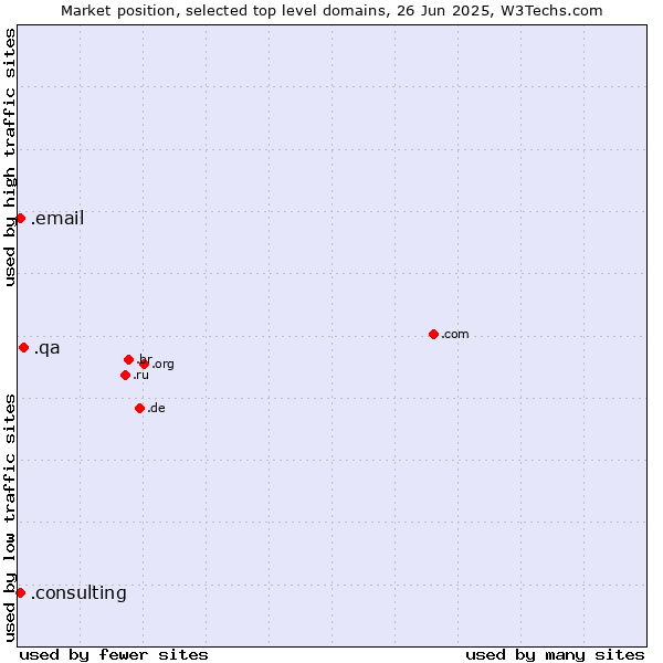 Market position of .qa (Qatar) vs. .consulting (Consulting) vs. .email (Email)