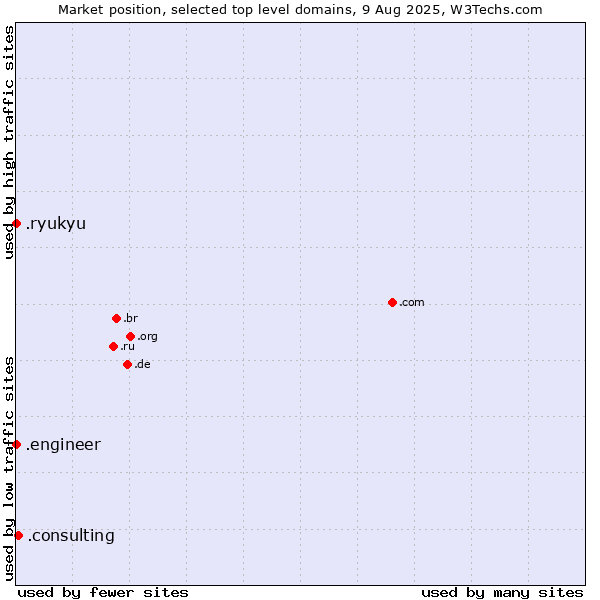 Market position of .consulting (Consulting) vs. .engineer (Engineer) vs. .ryukyu (Ryukyu, region of Okinawa, Japan)