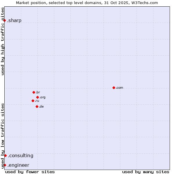 Market position of .consulting (Consulting) vs. .engineer (Engineer) vs. .sharp (Sharp brand)