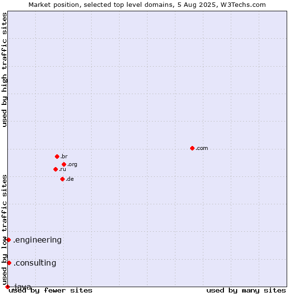 Market position of .consulting (Consulting) vs. .engineering (Engineering) vs. .java (Java programming language)