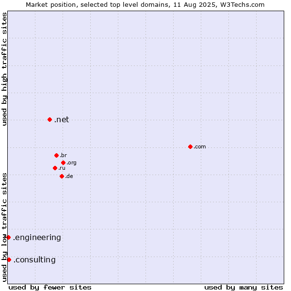 Market position of .net (Network providers) vs. .consulting (Consulting) vs. .engineering (Engineering)
