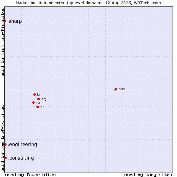 Market position of .consulting (Consulting) vs. .engineering (Engineering) vs. .sharp (Sharp brand)