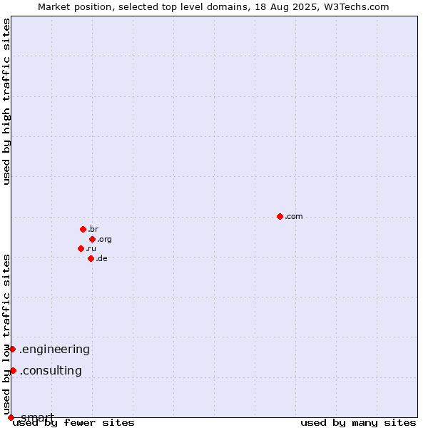 Market position of .consulting (Consulting) vs. .engineering (Engineering) vs. .smart (Smart Communications brand)