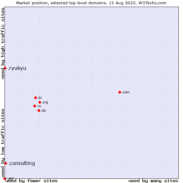 Market position of .consulting (Consulting) vs. .ryukyu (Ryukyu, region of Okinawa, Japan) vs. .er (Eritrea)