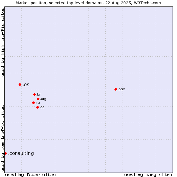 Market position of .es (Spain) vs. .consulting (Consulting)