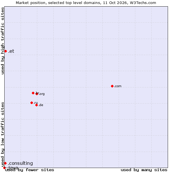 Market position of .et (Ethiopia) vs. .consulting (Consulting) vs. .java (Java programming language)