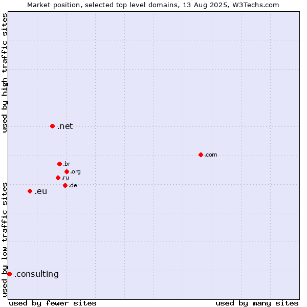 Market position of .net (Network providers) vs. .eu (European Union) vs. .consulting (Consulting)