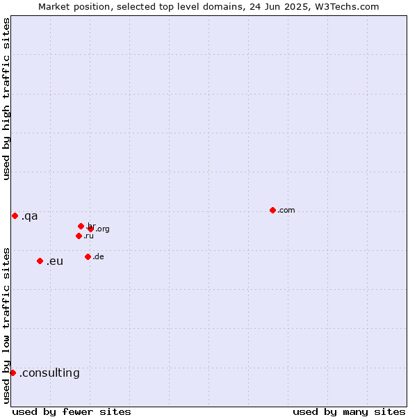 Market position of .eu (European Union) vs. .qa (Qatar) vs. .consulting (Consulting)