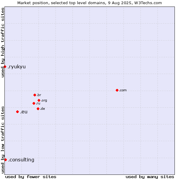 Market position of .eu (European Union) vs. .consulting (Consulting) vs. .ryukyu (Ryukyu, region of Okinawa, Japan)