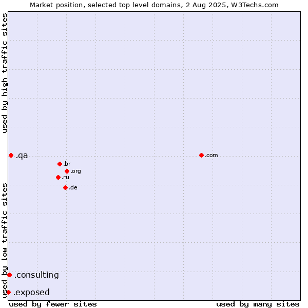 Market position of .qa (Qatar) vs. .consulting (Consulting) vs. .exposed (Exposed)