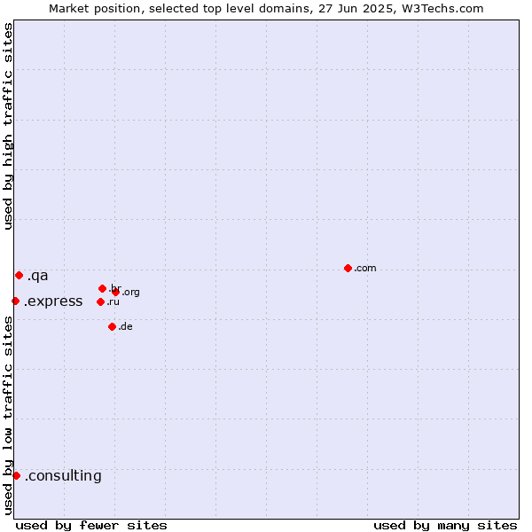 Market position of .qa (Qatar) vs. .consulting (Consulting) vs. .express (Express)