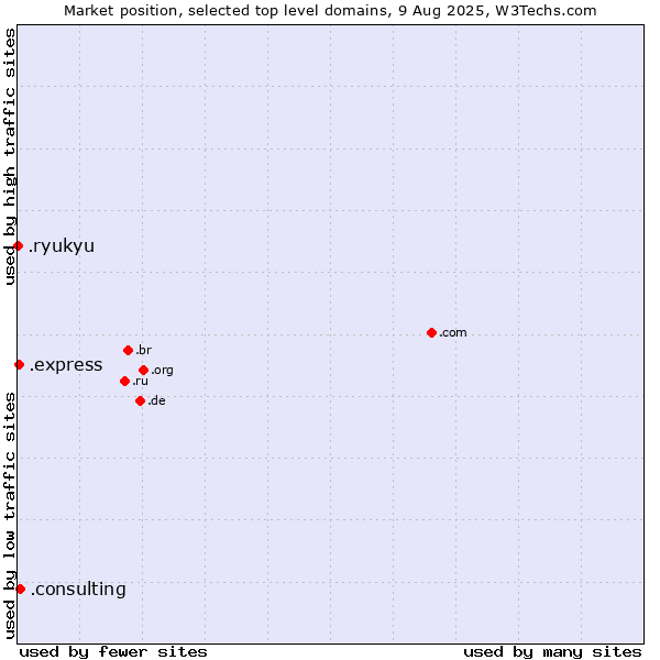 Market position of .consulting (Consulting) vs. .express (Express) vs. .ryukyu (Ryukyu, region of Okinawa, Japan)