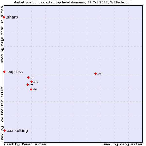 Market position of .consulting (Consulting) vs. .express (Express) vs. .sharp (Sharp brand)