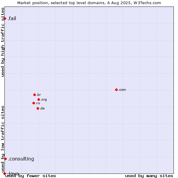 Market position of .consulting (Consulting) vs. .fail (Fail) vs. .java (Java programming language)