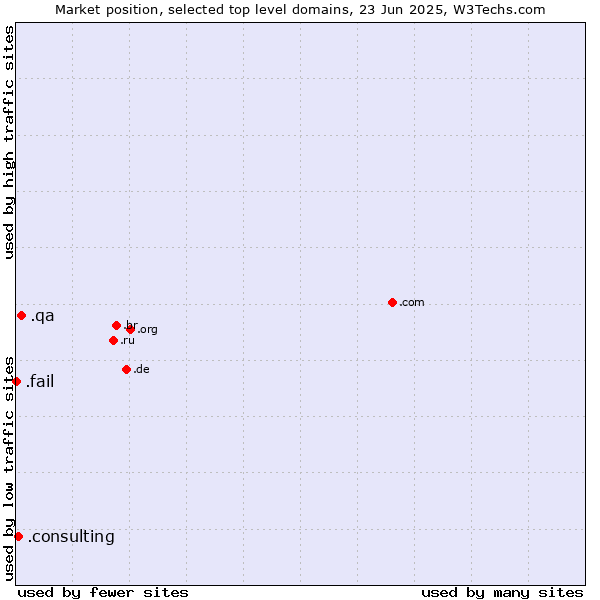 Market position of .qa (Qatar) vs. .consulting (Consulting) vs. .fail (Fail)