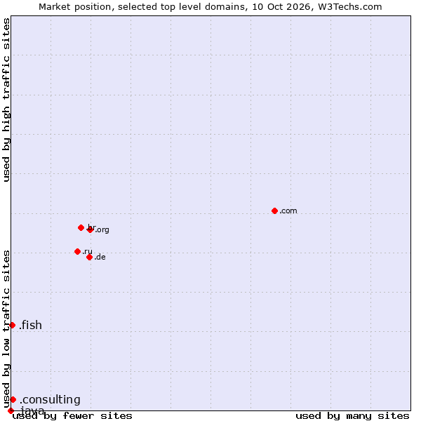 Market position of .consulting (Consulting) vs. .fish (Fish) vs. .java (Java programming language)