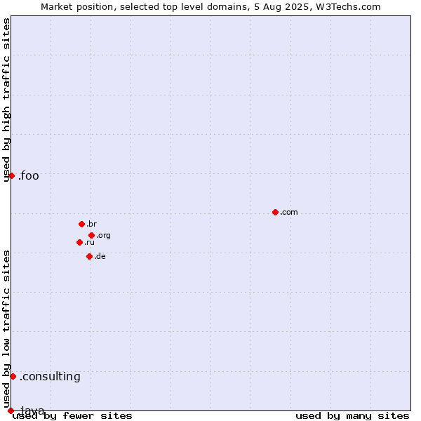 Market position of .consulting (Consulting) vs. .foo (Foo, used for prototyping and beta sites) vs. .java (Java programming language)
