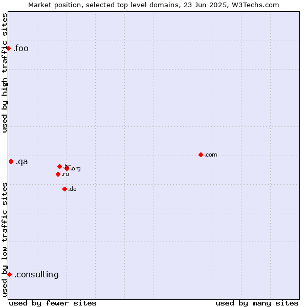 Market position of .qa (Qatar) vs. .consulting (Consulting) vs. .foo (Foo, used for prototyping and beta sites)
